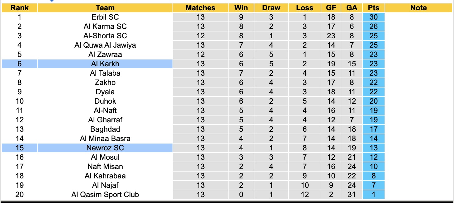 Nhận định, soi kèo Al Karkh vs Newroz SC, 19h00 ngày 22/1: Điểm tựa sân nhà - Ảnh 2