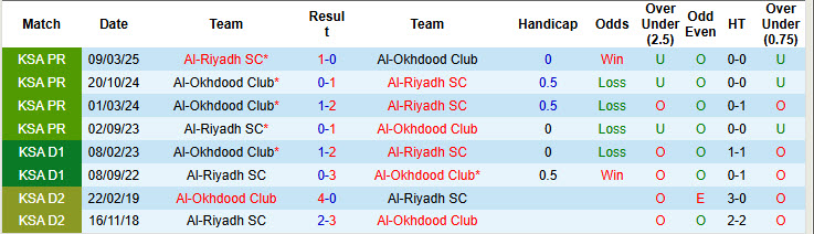 Nhận định, soi kèo Al-Okhdood Club vs Al-Riyadh, 22h30 ngày 21/1: Vượt mặt đối thủ - Ảnh 4