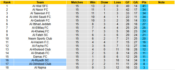 Nhận định, soi kèo Al-Okhdood Club vs Al-Riyadh, 22h30 ngày 21/1: Vượt mặt đối thủ - Ảnh 5