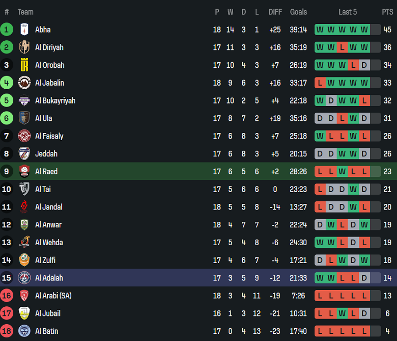 Nhận định, soi kèo Al Raed vs Al Adalah, 19h40 ngày 22/1: Khó thắng - Ảnh 4