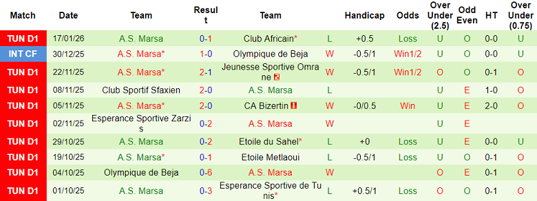 Nhận định, soi kèo Ben Guerdane vs AS Marsa, 20h00 ngày 22/1: Khó tin ‘lính mới’ - Ảnh 2