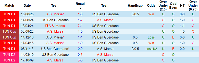 Nhận định, soi kèo Ben Guerdane vs AS Marsa, 20h00 ngày 22/1: Khó tin ‘lính mới’ - Ảnh 3