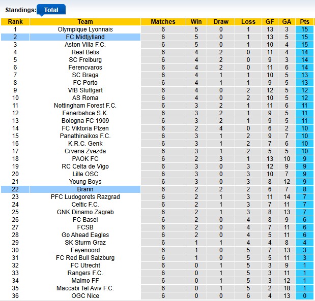 Nhận định, soi kèo Brann vs Midtjylland, 0h45 ngày 23/1: Khách quá sung - Ảnh 4
