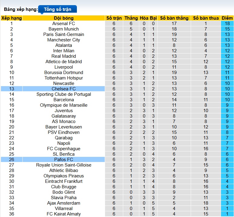 Nhận định, soi kèo Chelsea vs Pafos, 03h00 ngày 22/01: Chờ tài Rosenior - Ảnh 1