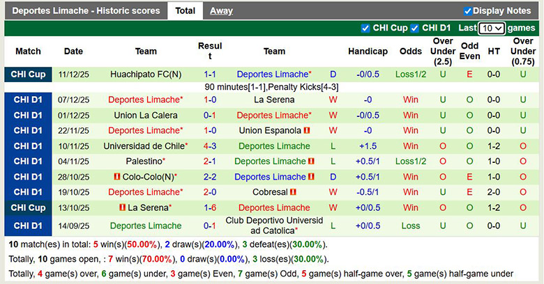Nhận định, soi kèo Coquimbo Unido vs Deportes Limache, 5h ngày 22/1: Không thể ngăn cản - Ảnh 3