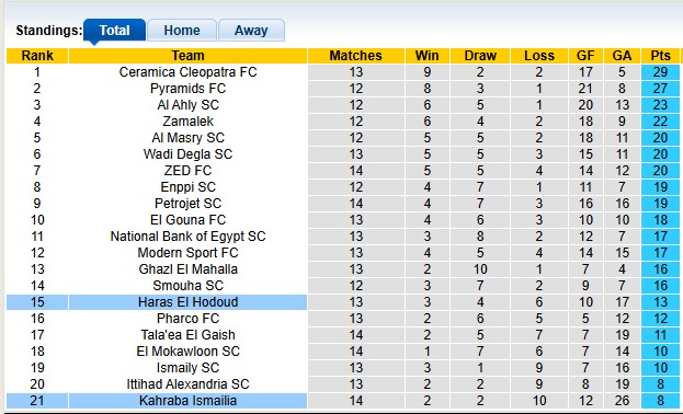Nhận định, soi kèo El Hodoud vs Kahraba Ismailia, 22h00 ngày 22/1: Tân binh kém cỏi - Ảnh 4