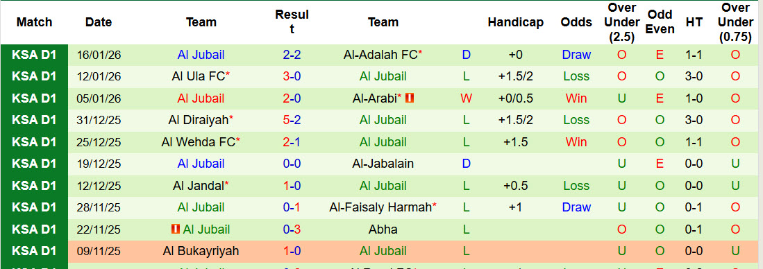 Nhận định, soi kèo Jeddah vs Al Jubail, 22h45 ngày 21/1: Nhe nhóm hy vọng - Ảnh 3
