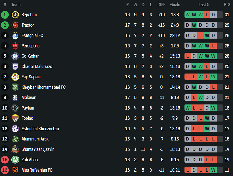 Nhận định, soi kèo Malavan vs Foolad, 19h30 ngày 22/1: Đối thủ yêu thích - Ảnh 4