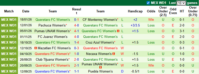 Nhận định, soi kèo Nữ Chivas Guadalajara vs Nữ Queretaro, 8h06 ngày 22/1: Khó có bất ngờ - Ảnh 3