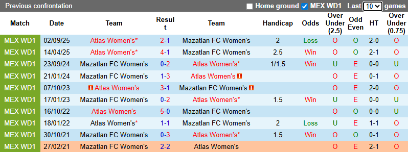 Nhận định, soi kèo Nữ Mazatlan vs Nữ Atlas, 10h06 ngày 22/1: Chia điểm - Ảnh 4