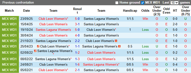 Nhận định, soi kèo Nữ Santos Laguna vs Nữ Club Leon, 8h00 ngày 22/1: Tin vào khách - Ảnh 4
