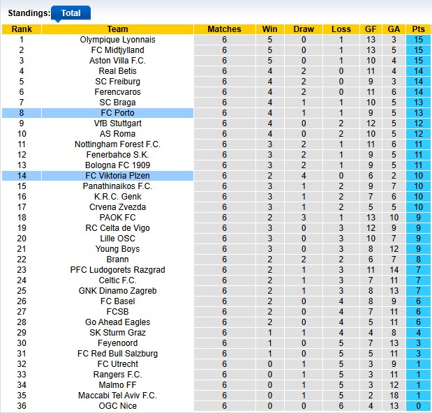 Nhận định, soi kèo Plzen vs Porto, 0h45 ngày 23/1: Bức tường Plzen - Ảnh 3