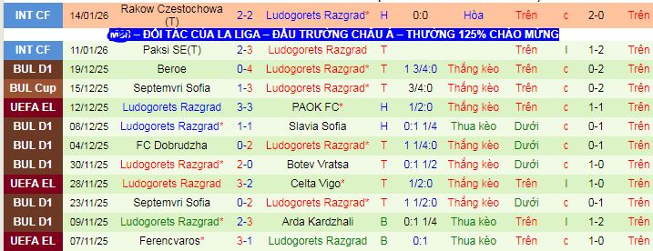 Nhận định, soi kèo Rangers vs Ludogorets Razgrad - Ảnh 2