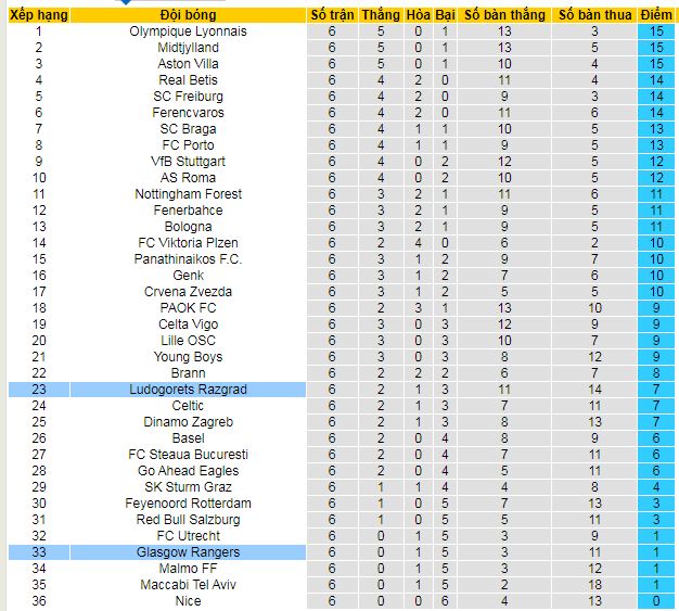Nhận định, soi kèo Rangers vs Ludogorets Razgrad - Ảnh 3
