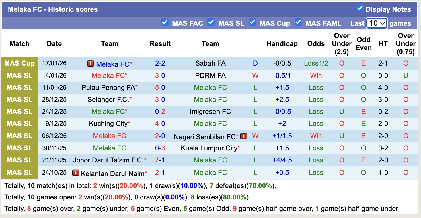 Nhận định, soi kèo Sabah FA vs Melaka, 18h30 ngày 22/1: Tiếp tục bất phân thắng bại - Ảnh 3