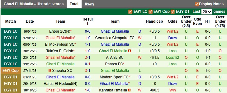 Nhận định, soi kèo Wadi Degla vs Ghazl El Mahalla, 22h00 ngày 22/1: Chỉ toàn hòa - Ảnh 2