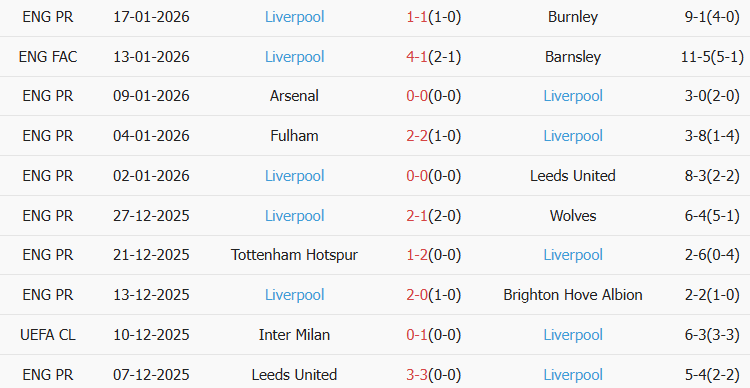 Soi kèo góc Marseille vs Liverpool, 03h00 ngày 22/01 - Ảnh 2