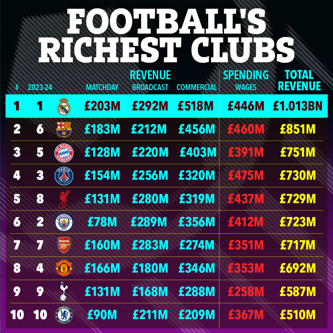 MU tụt xuống thứ 8 ở nh&oacute;m CLB c&oacute; doanh thu cao nhất thế giới - Ảnh 1