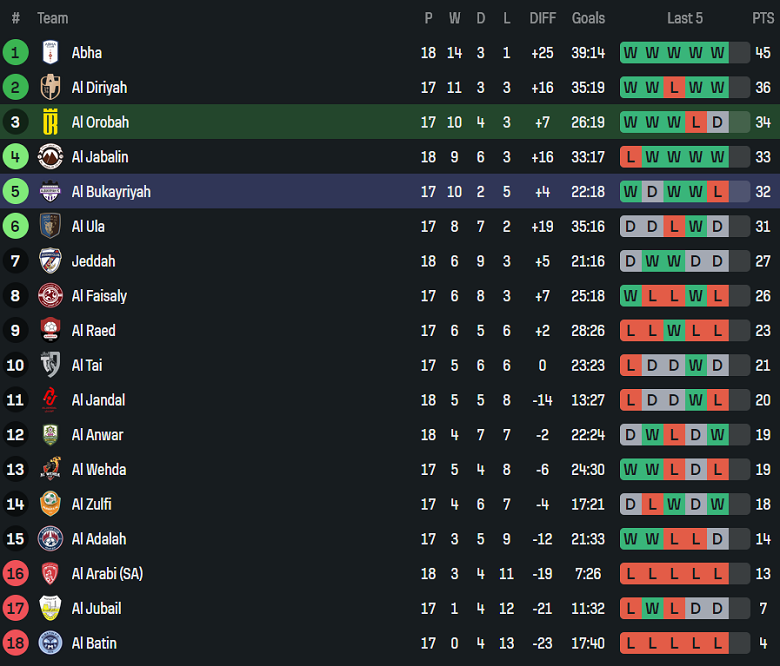 Nhận định, soi kèo Al Orobah vs Al Bukayriyah, 19h50 ngày 23/1: Khó tin cửa trên - Ảnh 4