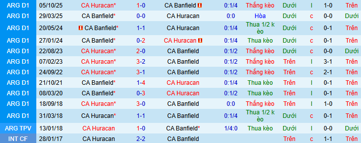 Nhận định, soi kèo Banfield vs CA Huracan - Ảnh 3