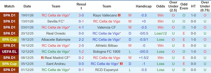 Nhận định, soi kèo Celta Vigo vs Lille, 0h45 ngày 23/1: Nối mạch toàn thắng - Ảnh 2