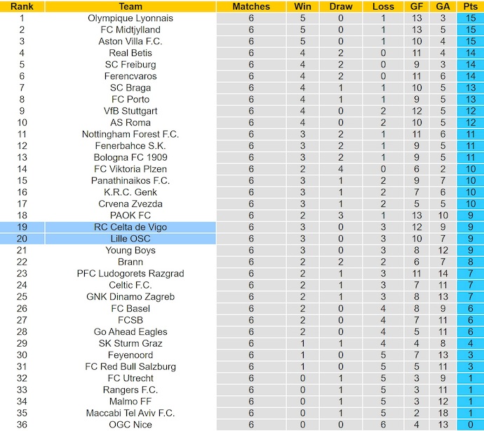 Nhận định, soi kèo Celta Vigo vs Lille, 0h45 ngày 23/1: Nối mạch toàn thắng - Ảnh 5