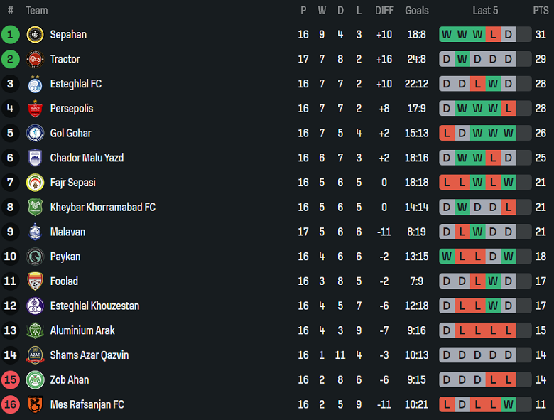Nhận định, soi kèo Chadormalu vs Shams Azar, 19h00 ngày 23/1: Lại chia điểm? - Ảnh 4