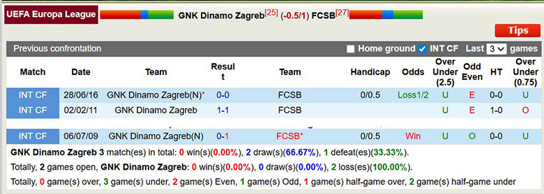 Nhận định, soi kèo Dinamo Zagreb vs FCSB, 3h ngày 23/1: Mong manh - Ảnh 1