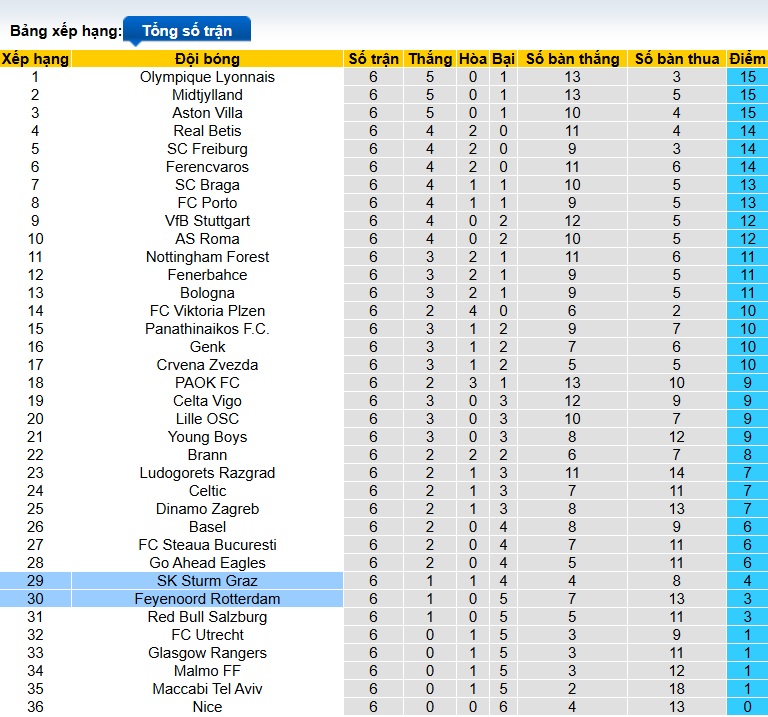 Nhận định, soi kèo Feyenoord vs Sturm Graz, 00h45 ngày 23/01: Khách trắng tay! - Ảnh 1