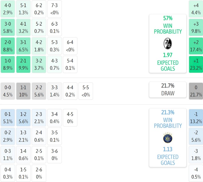 Nhận định, soi kèo Freiburg vs Maccabi Tel Aviv, 0h45 ngày 23/1: Khẳng định đẳng cấp - Ảnh 7