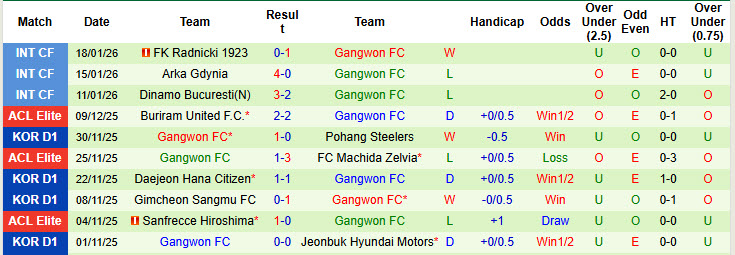 Nhận định, soi kèo Gangwon vs Partizan Belgrade, 21h00 ngày 22/1: Chăm chỉ tập luyện - Ảnh 1