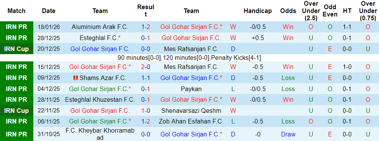 Nhận định, soi kèo Gol Gohar vs Fajr Sepasi, 19h00 ngày 23/1: Nợ khó đòi - Ảnh 1