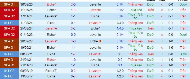 Nhận định, soi kèo Levante vs Elche - Ảnh 3
