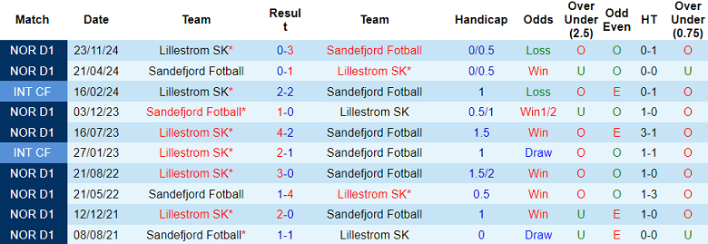 Nhận định, soi kèo Lillestrom vs Sandefjord, 19h00 ngày 23/1: Lại hòa? - Ảnh 3