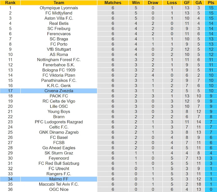 Nhận định, soi kèo Malmo vs Crvena Zvezda, 0h45 ngày 23/1: Phong độ lên cao - Ảnh 4