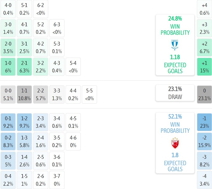Nhận định, soi kèo Malmo vs Crvena Zvezda, 0h45 ngày 23/1: Phong độ lên cao - Ảnh 6