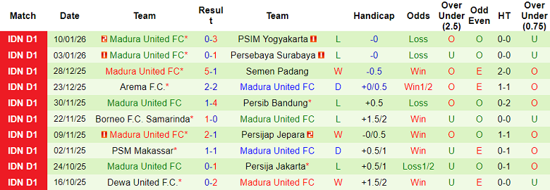 Nhận định, soi kèo Persija Jakarta vs Madura United, 19h00 ngày 23/1: Thắng tiếp? - Ảnh 2