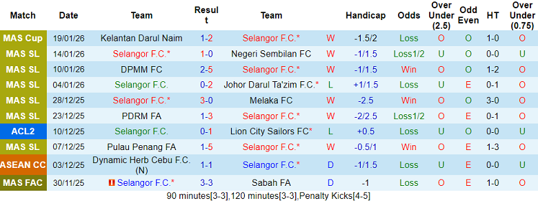 Nhận định, soi kèo Selangor vs Kelantan United, 19h15 ngày 23/1: Lại thắng - Ảnh 1