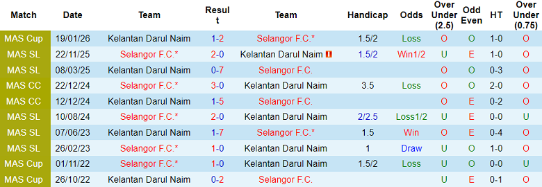Nhận định, soi kèo Selangor vs Kelantan United, 19h15 ngày 23/1: Lại thắng - Ảnh 3