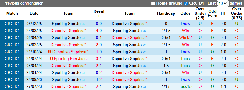 Nhận định, soi kèo Sporting San Jose vs Deportivo Saprissa, 9h00 ngày 23/1: Cơ hội lớn - Ảnh 4