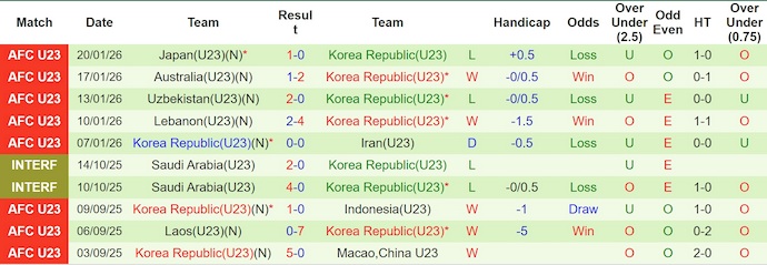 Nhận định, soi kèo U23 Việt Nam vs U23 Hàn Quốc, 22h00 ngày 23/1: Vượt qua gian khó - Ảnh 3