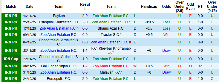 Nhận định, soi kèo Zob Ahan Esfahan vs Esteghlal, 18h30 ngày 23/1: Trận đấu giằng co - Ảnh 1