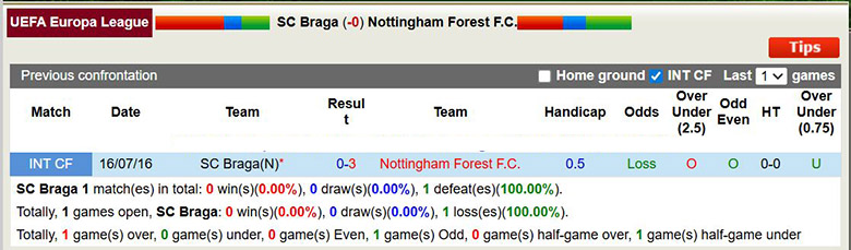 Siêu máy tính dự đoán Braga vs Nottingham, 3h ngày 23/1 - Ảnh 1