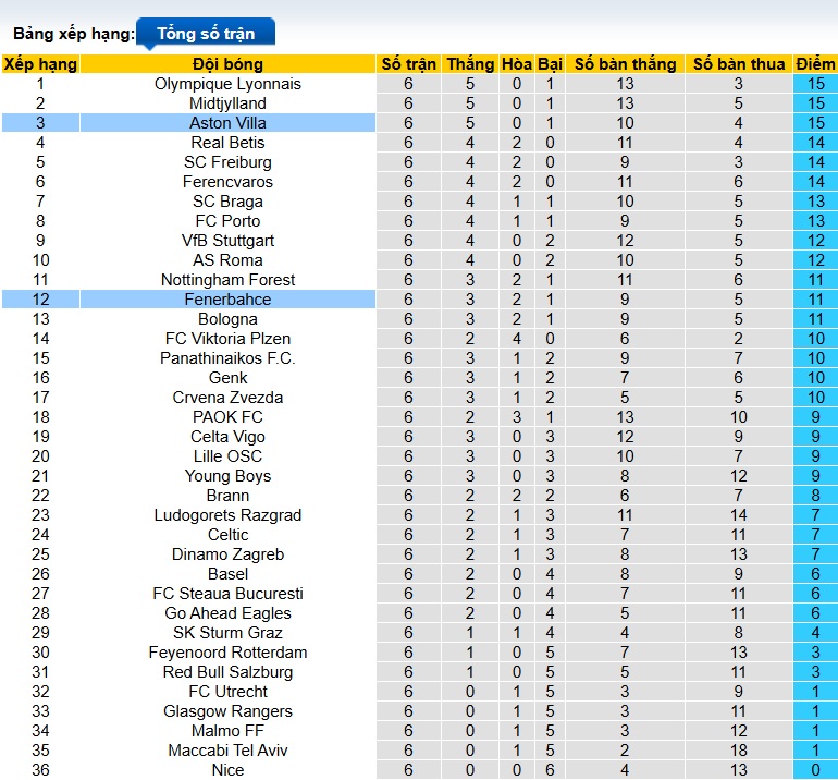 Siêu máy tính dự đoán Fenerbahce vs Aston Villa, 00h45 ngày 23/01 - Ảnh 1