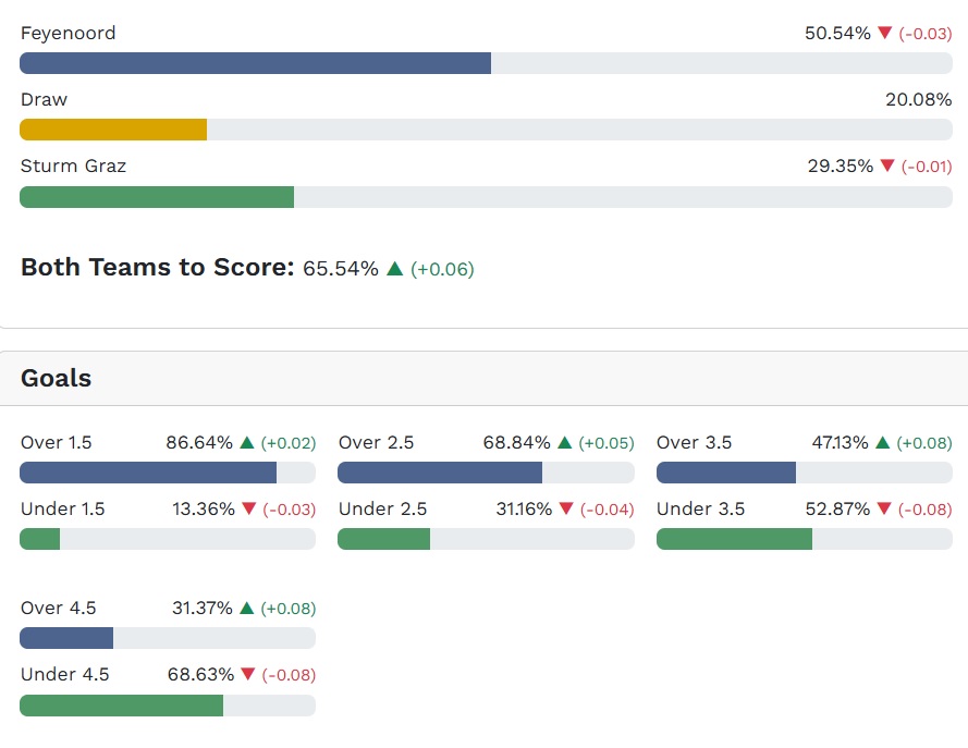 Siêu máy tính dự đoán Feyenoord vs Sturm Graz, 00h45 ngày 23/01 - Ảnh 5