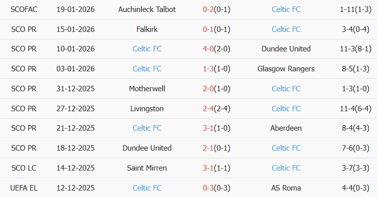Soi kèo góc Bologna vs Celtic, 00h45 ngày 22/01 - Ảnh 2