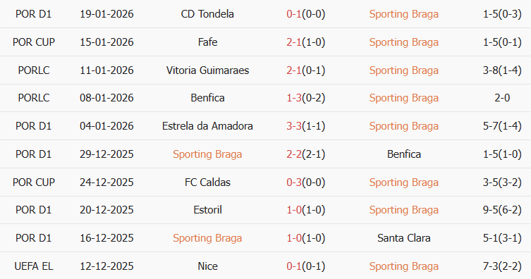 Soi kèo góc Braga vs Nottingham, 03h00 ngày 23/01 - Ảnh 1