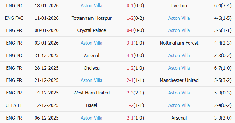 Soi kèo góc Fenerbahce vs Aston Villa, 00h45 ngày 22/01 - Ảnh 2