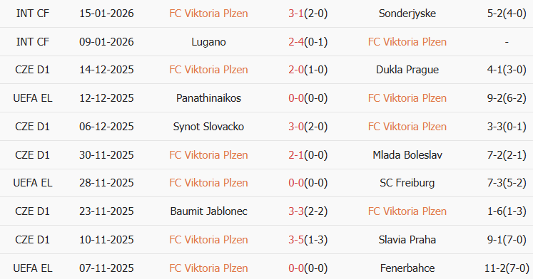 Soi kèo góc Viktoria Plzen vs Porto, 00h45 ngày 22/01 - Ảnh 1