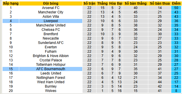 Chuy&ecirc;n gia Tdự đo&aacute;n trận Bournemouth vs Liverpool, 00h30 ng&agrave;y 25/1 - Ảnh 6